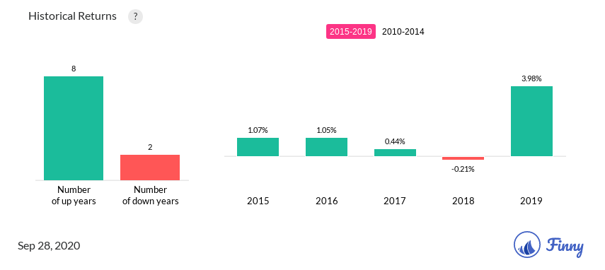 MFACX up and down years