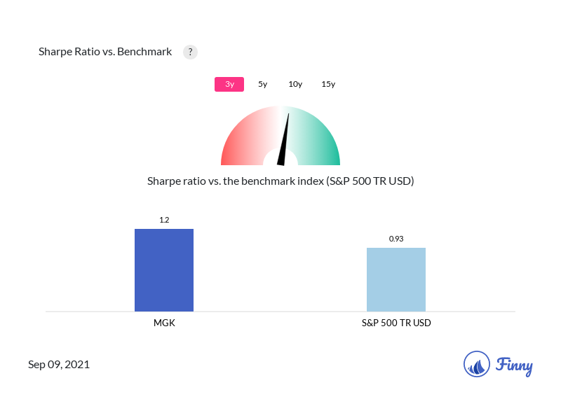 MGK Sharpe ratio