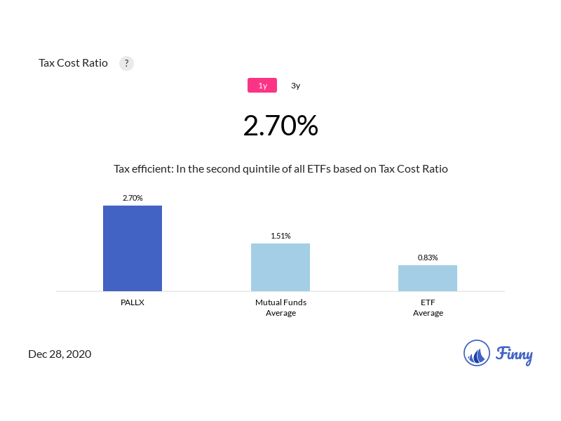 PALLX tax costs