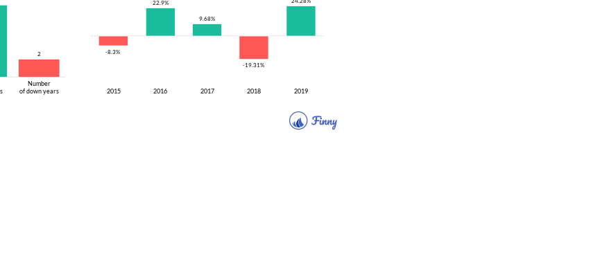 PCVAX up and down years