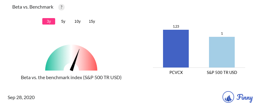 PCVCX Beta