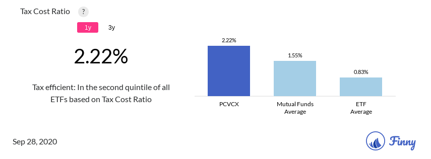 PCVCX tax costs