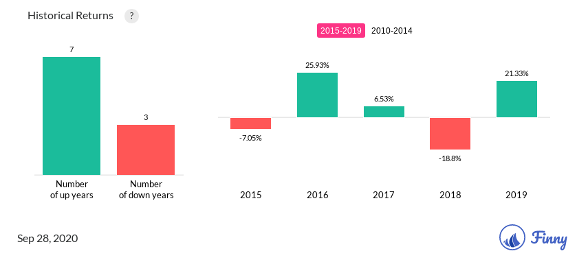 PFPFX up and down years