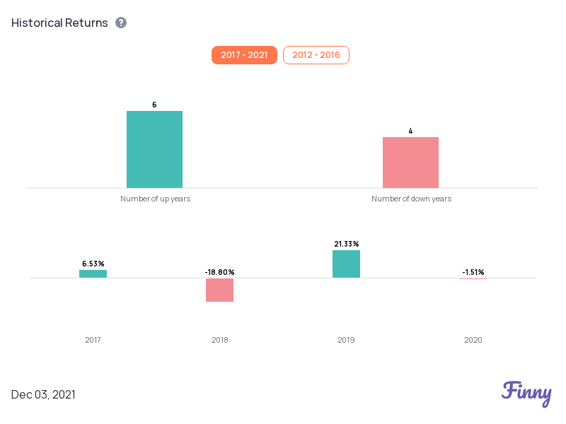 PFPFX up and down years