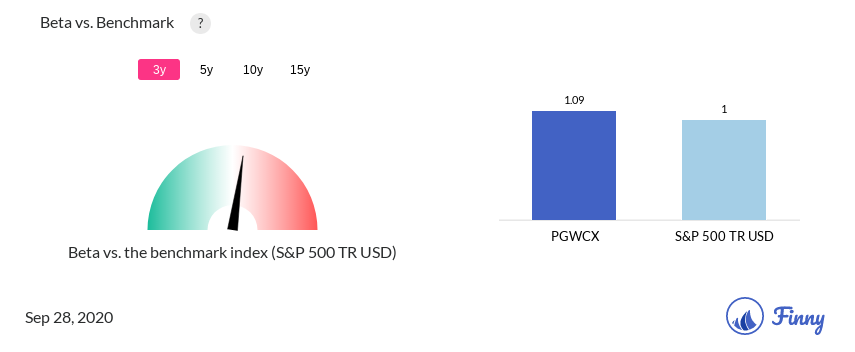 PGWCX Beta