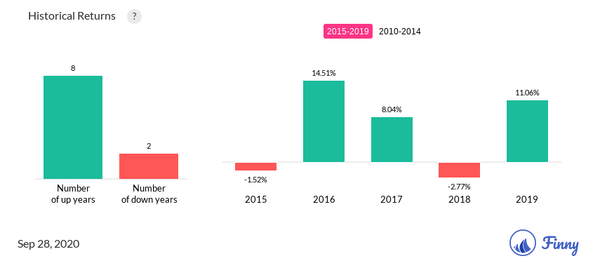 PHYSX up and down years
