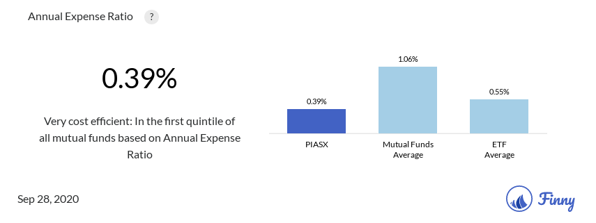 PIASX expenses