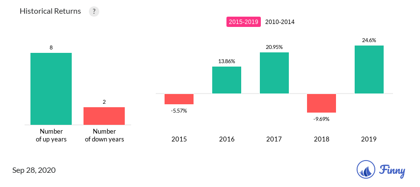 PNBAX up and down years