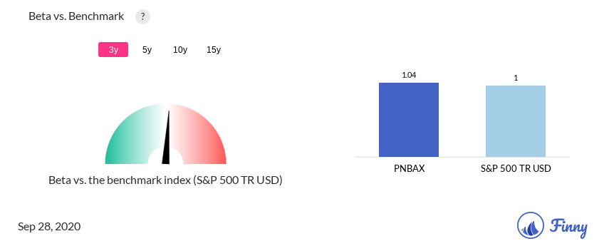 PNBAX Beta