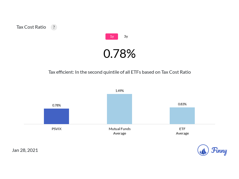 PSVIX tax costs