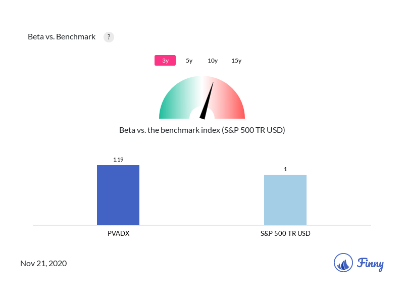 PVADX Beta