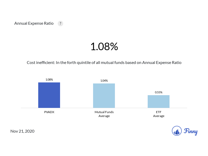 PVADX expenses