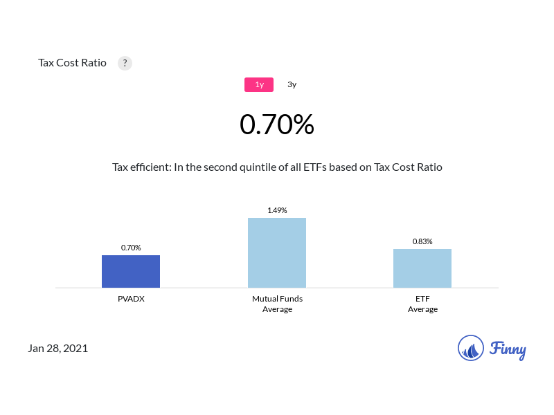 PVADX tax costs