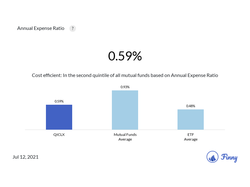 QICLX expenses