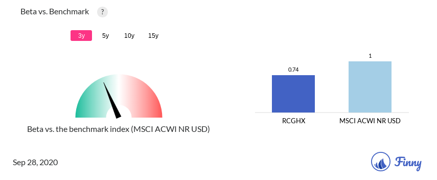 RCGHX Beta