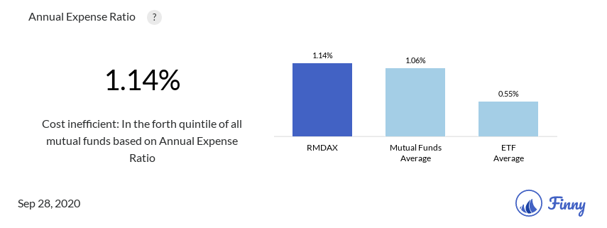 RMDAX expenses
