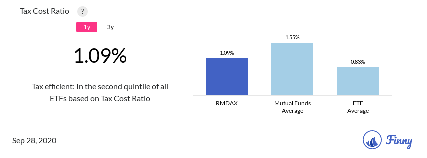 RMDAX tax costs