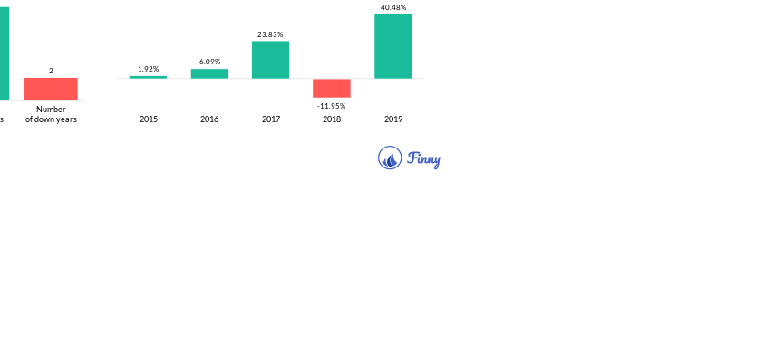 RMDCX up and down years