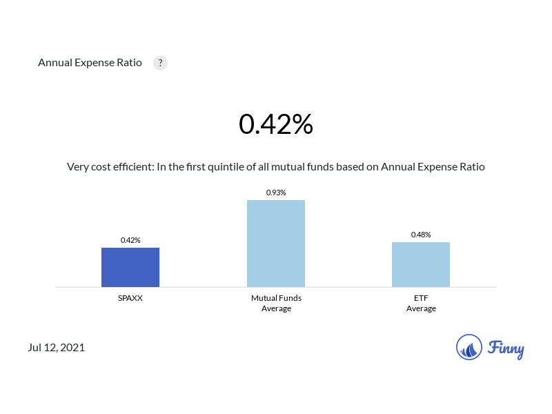 SPAXX expenses