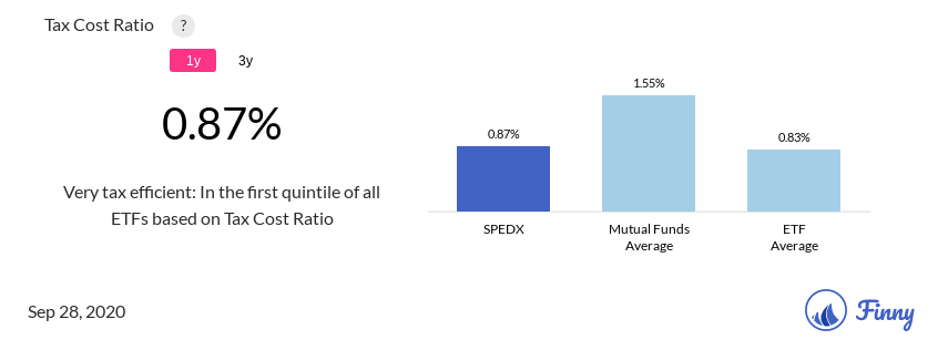 SPEDX tax costs