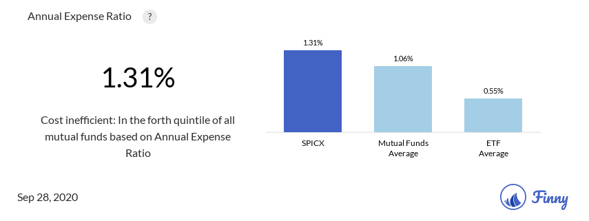 SPICX expenses