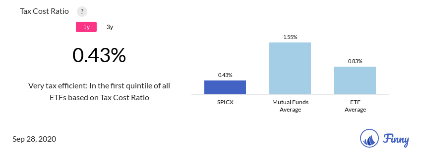 SPICX tax costs
