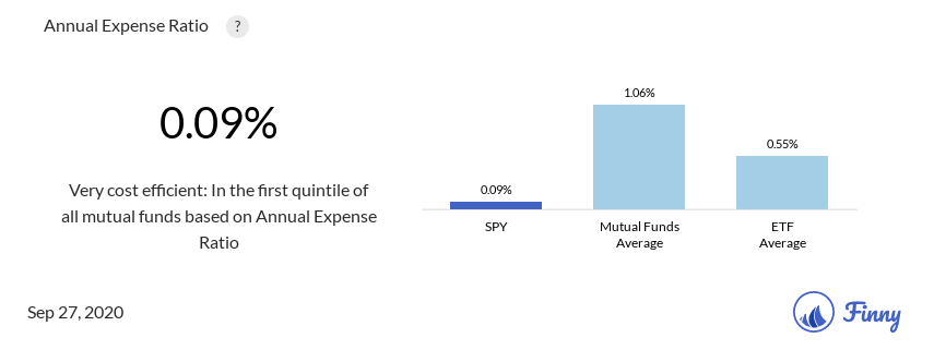 SPY expenses