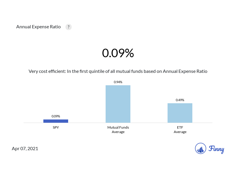SPY expenses
