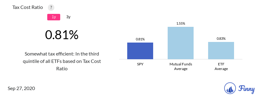SPY tax costs