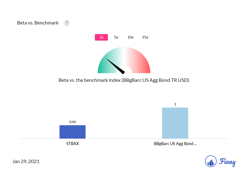 STBAX Beta