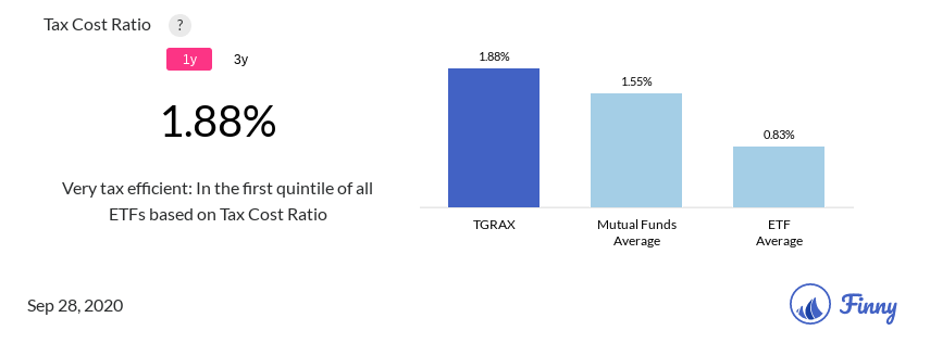 TGRAX tax costs