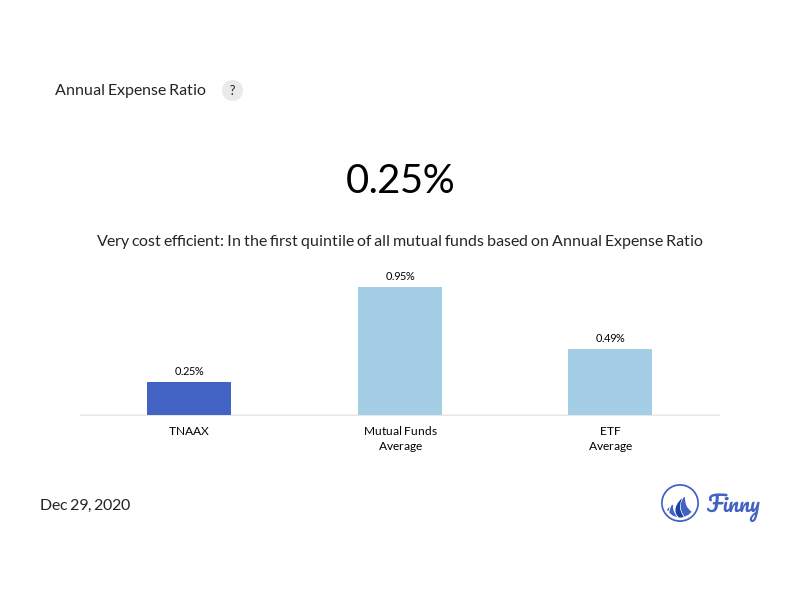 TNAAX expenses