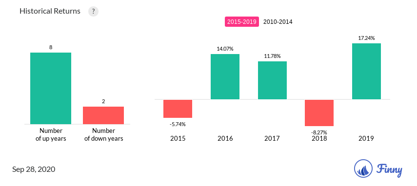 TNDAX up and down years