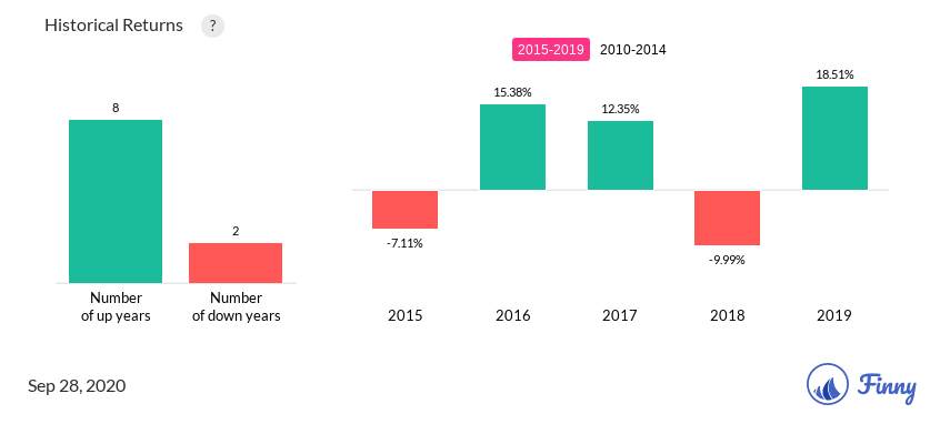 TNECX up and down years