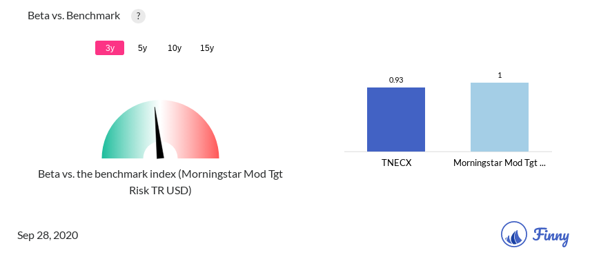 TNECX Beta