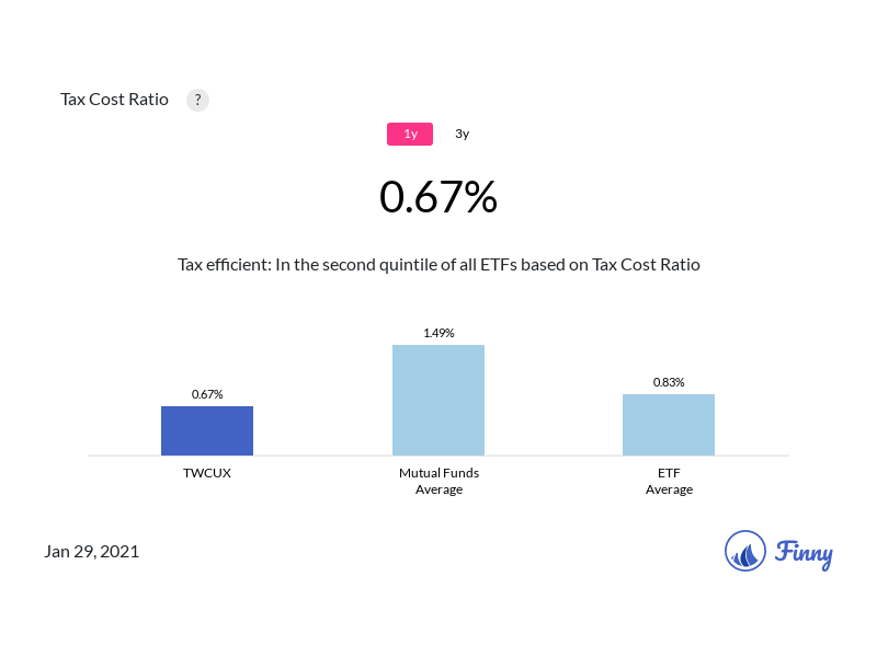 TWCUX tax costs