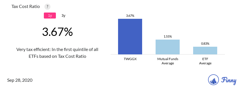 TWGGX tax costs