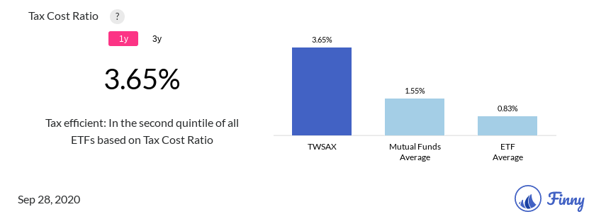 TWSAX tax costs
