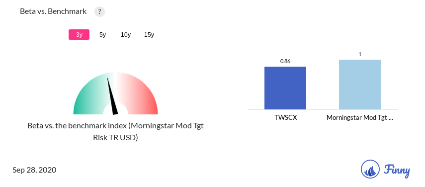 TWSCX Beta