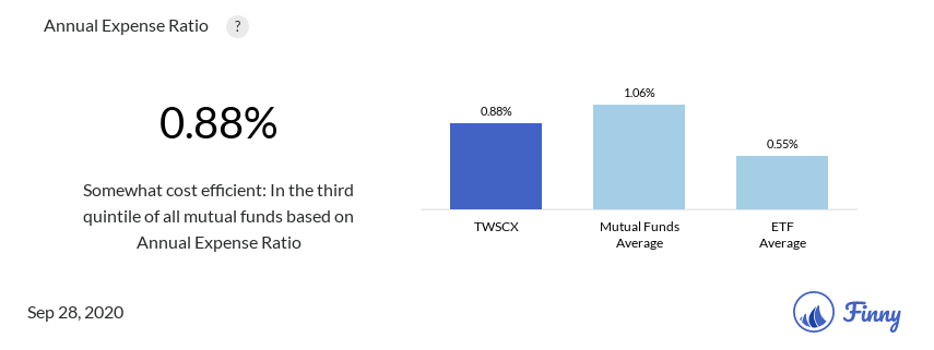 TWSCX expenses