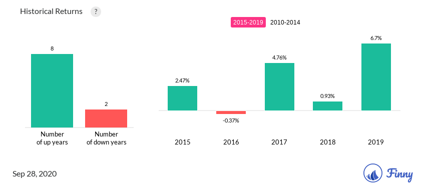 TWTIX up and down years