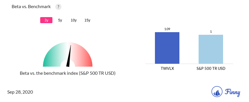 TWVLX Beta