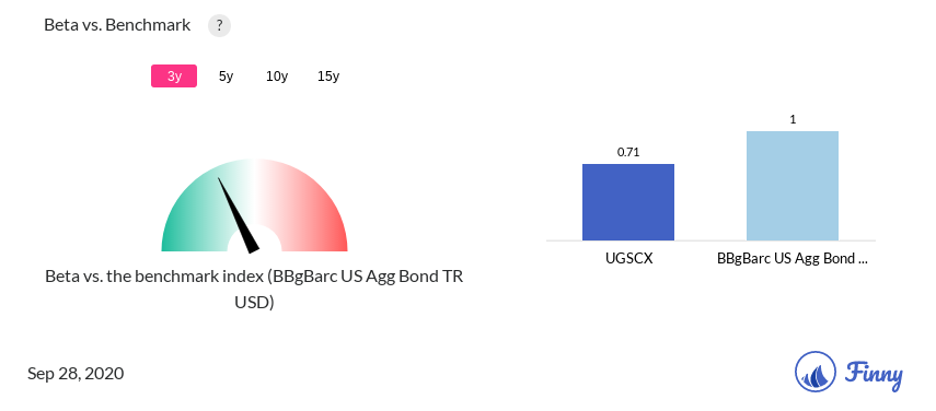 UGSCX Beta
