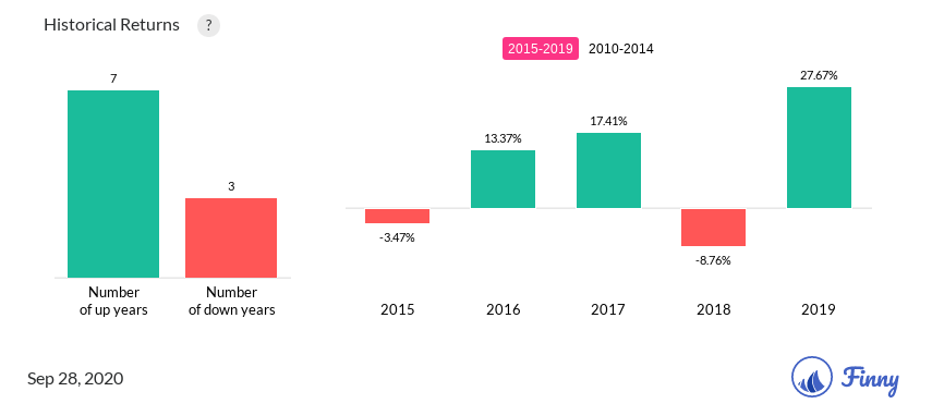 VADCX up and down years