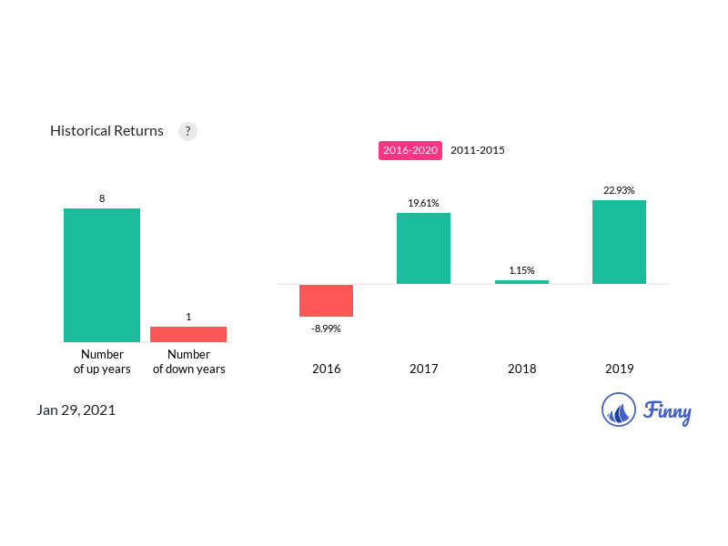 25 important things you should know about Vanguard VGHCX mutual fund