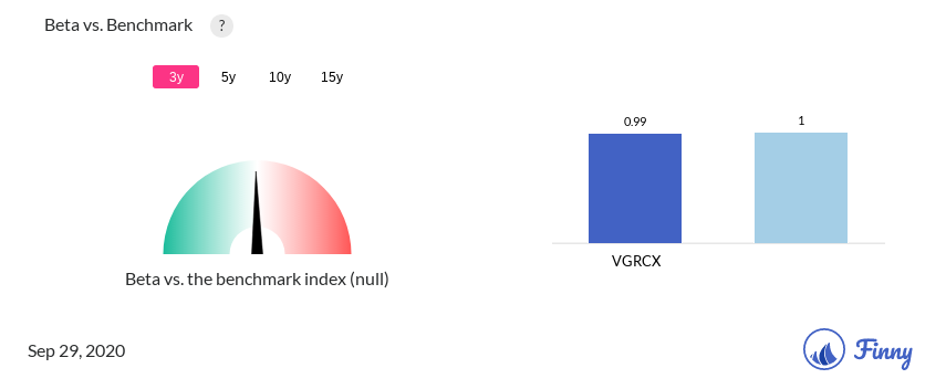 VGRCX Beta
