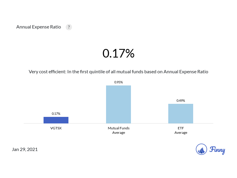VGTSX expenses