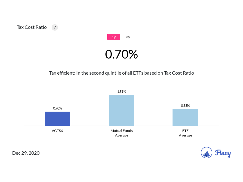 VGTSX tax costs