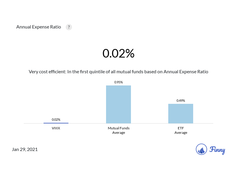 VIIIX expenses