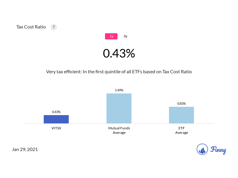 VITSX tax costs